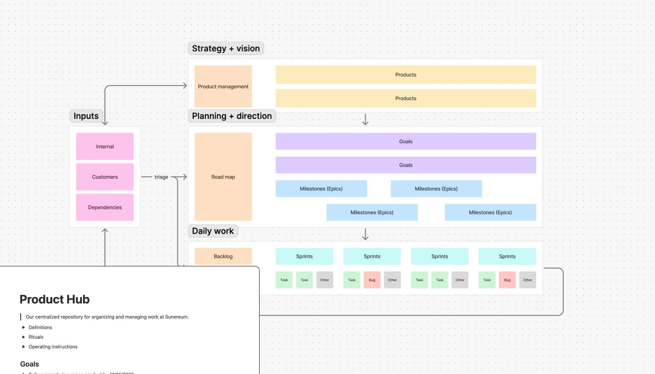 Product hub